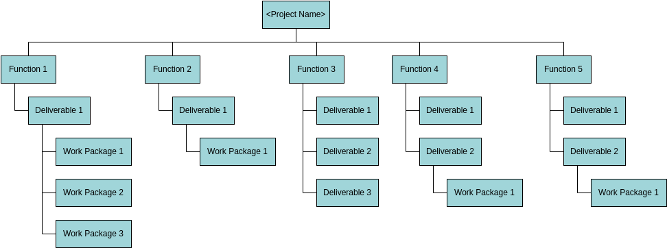 Work Breakdown Structure template: Deliverable Based WBS Template (Created by Visual Paradigm Online's Work Breakdown Structure maker)