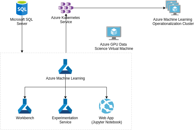 Azure Architecture Diagram template: Information Discovery with Deep Learning and NLP (Created by Visual Paradigm Online's Azure Architecture Diagram maker)