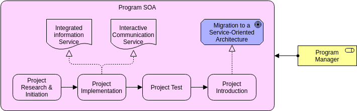 Archimate Diagram template: Project (Created by InfoART's Archimate Diagram marker)
