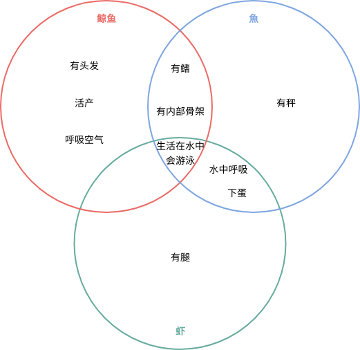 水生生物 (Venn Diagram Example)
