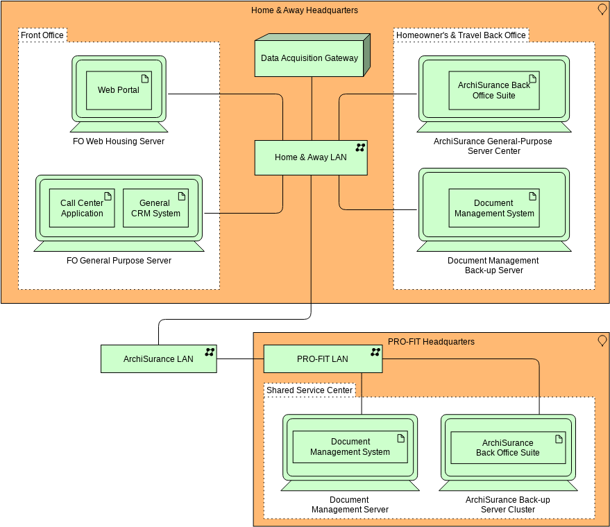 Archimate Diagram template: Archimate Example: Technology (Created by Visual Paradigm Online's Archimate Diagram maker)