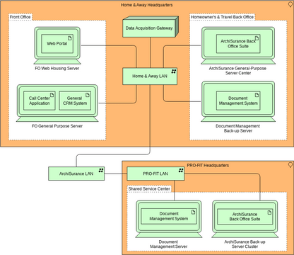 Archimate Diagram template: Archimate Example: Technology (Created by Visual Paradigm Online's Archimate Diagram maker)