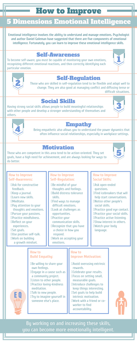 Infographic template: How to Improve 5 Dimensions Emotional Intelligence Infographic (Created by Visual Paradigm Online's Infographic maker)