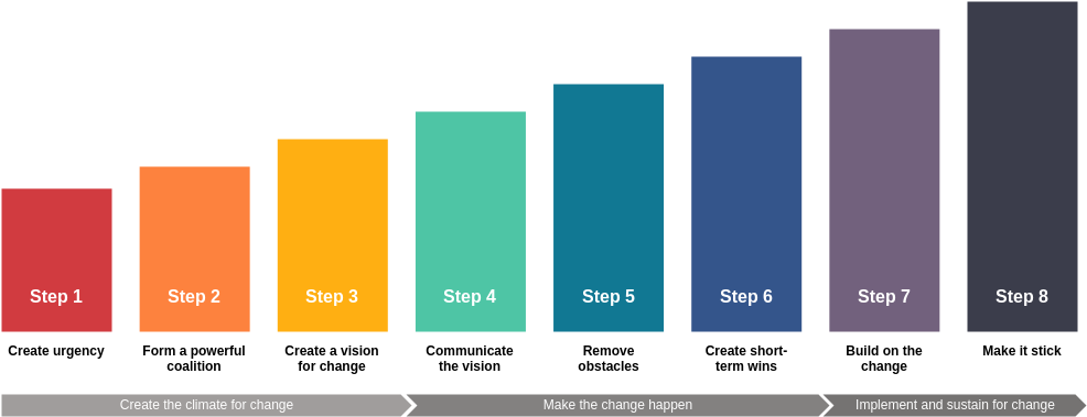 Kotter's 8 Step Change Model template: 8-Step Change Management Model Template (Created by Visual Paradigm Online's Kotter's 8 Step Change Model maker)