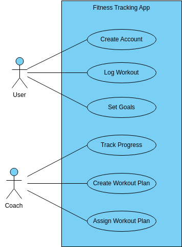 Fitness Tracking App Use Case Diagram  (Diagram przypadków użycia Example)