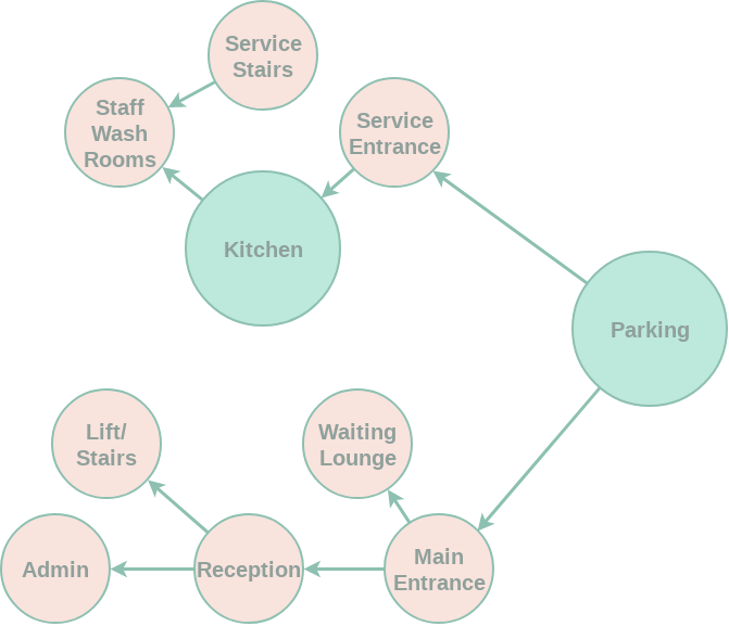 Bubble Diagram Example: Restaurant Planning