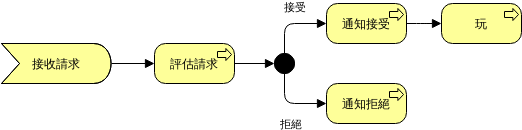 ArchiMate 圖表 模板。 ArchiMate 示例：連接關係 (由 Visual Paradigm Online 的ArchiMate 圖表軟件製作)