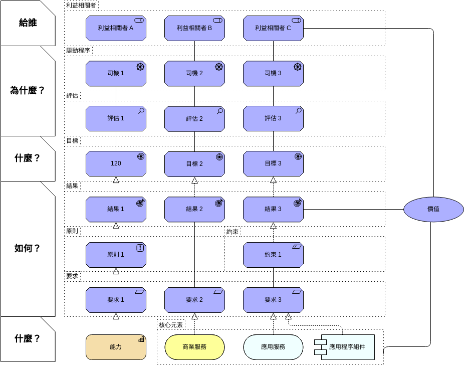 ArchiMate 圖表 模板。 目標視圖 (由 Visual Paradigm Online 的ArchiMate 圖表軟件製作)