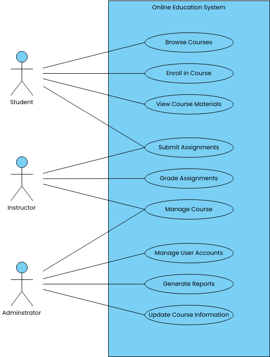 Online Education System (Diagram przypadków użycia Example)