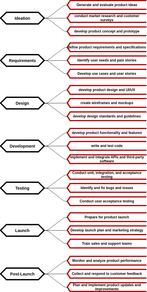Product Development Mind Map