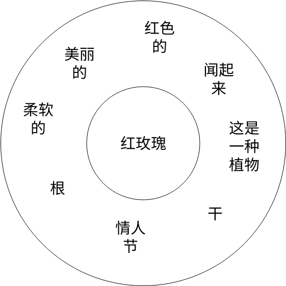 圆形地图红玫瑰示例 (圆圈图 Example)