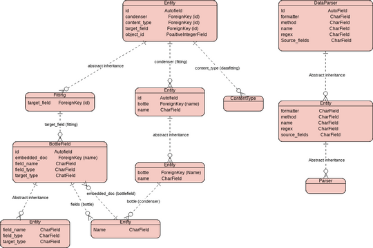 实体关系图 模板。Data Field Entity Relationship Diagram (由 Visual Paradigm Online 的实体关系图软件制作)