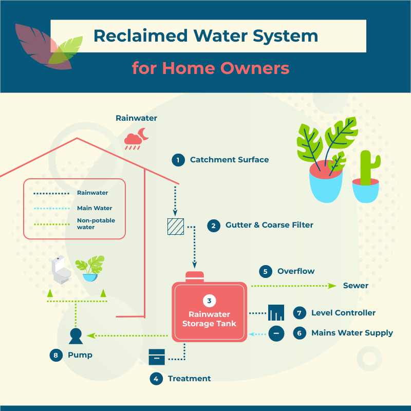 Infographic template: Reclaimed Water System for Home Owners Infographic (Created by InfoART's Infographic maker)