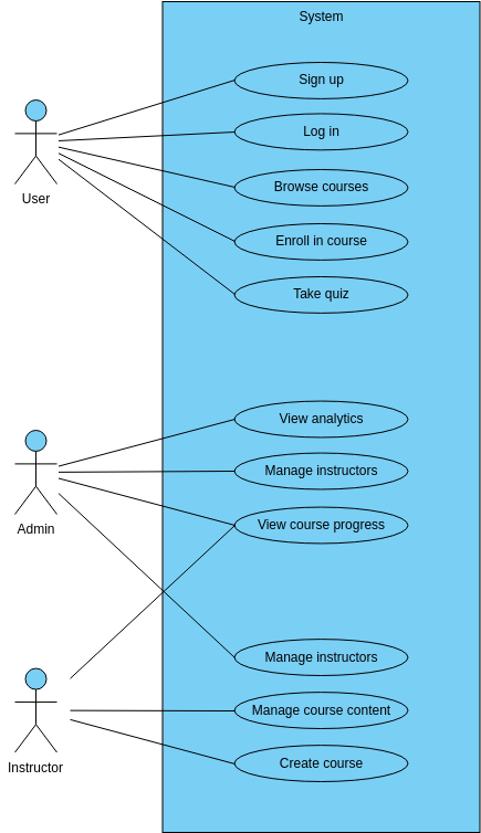Online language learning platform  (Anwendungsfall-Diagramm Example)