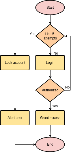 Flowchart template: Login Process (Created by InfoART's Flowchart marker)