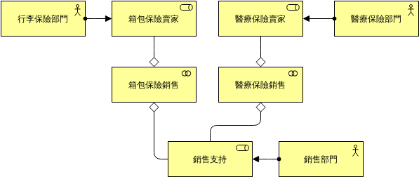 業務合作 (ArchiMate 圖表 Example)