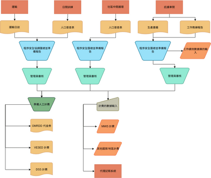 會計流程圖 模板。 會計流程圖示例 (由 Visual Paradigm Online 的會計流程圖軟件製作)