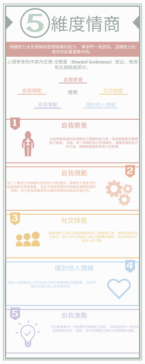 信息圖表 template: 5個維度的情商信息圖 (Created by InfoART's 信息圖表 maker)