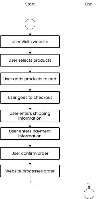 Customer journey mapping flowchart (流程图 Example)