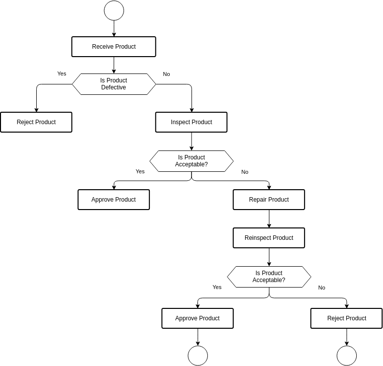 Flowchart for a quality control process (Schemat blokowy Example)