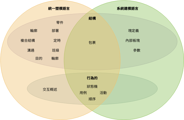 維恩圖 template: 統一塑模語言和系統建模語言 (Created by Diagrams's 維恩圖 maker)