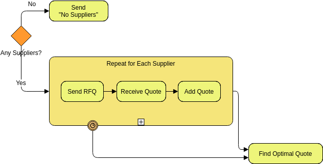 Business Process Diagram template: Request of Quote (Created by InfoART's Business Process Diagram marker)