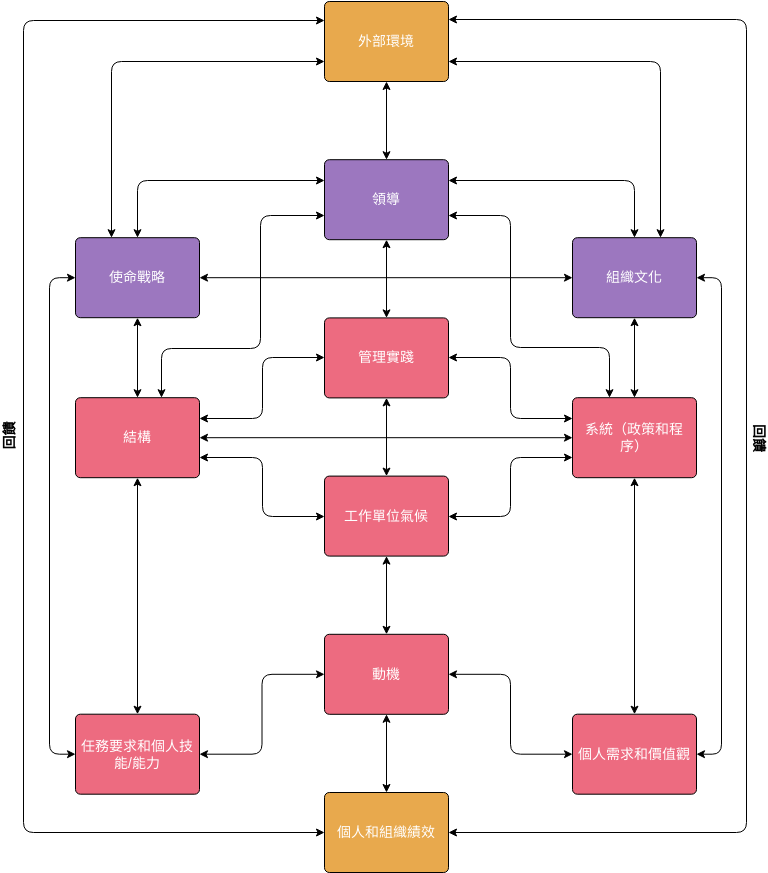 流程圖 template: 伯克-利特溫模型 (Created by Diagrams's 流程圖 maker)