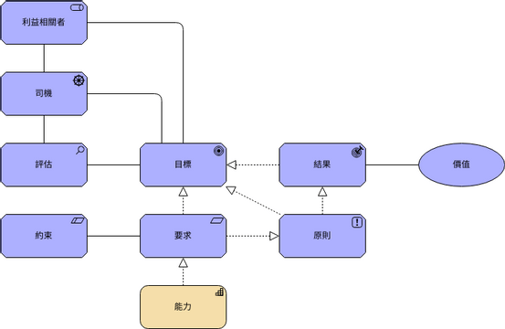 ArchiMate 圖表 模板。 動機觀 (由 Visual Paradigm Online 的ArchiMate 圖表軟件製作)