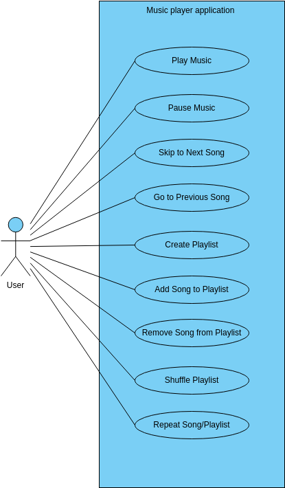 Music player application  (Diagrama de casos de uso Example)