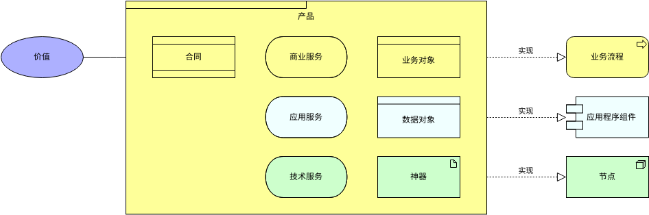 产品视图 (ArchiMate 图表 Example)