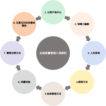 方框圖 模板。 全面質量管理八項原則 (由 Visual Paradigm Online 的方框圖軟件製作)