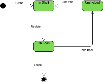 Book Borrowing State Machine Diagram (Zustandsmaschinen-Diagramm Example)