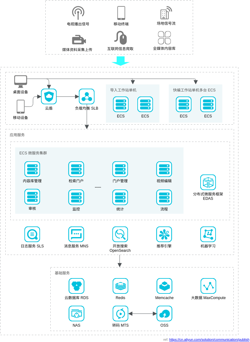 Alibaba Cloud Architecture Diagram template: 媒体发布运营解决方案 (Created by Visual Paradigm Online's Alibaba Cloud Architecture Diagram maker)
