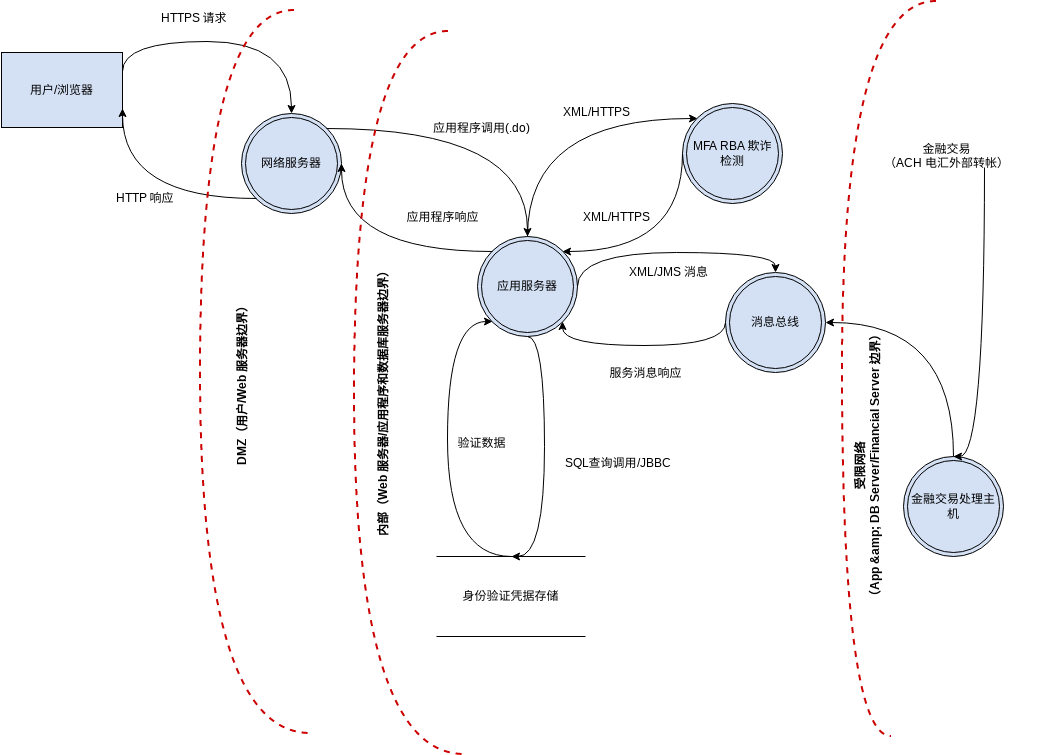 数据流程图网上银行应用程序 (威胁模型 Example)
