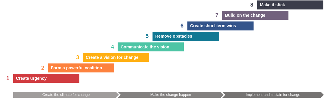 Kotter's 8 Step Change Model template: 8-Step Change Template (Created by Visual Paradigm Online's Kotter's 8 Step Change Model maker)