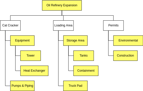 Work Breakdown Structure template: Cost Breakdown Structure for Oil Refinery Expansion (Created by Diagrams's Work Breakdown Structure maker)