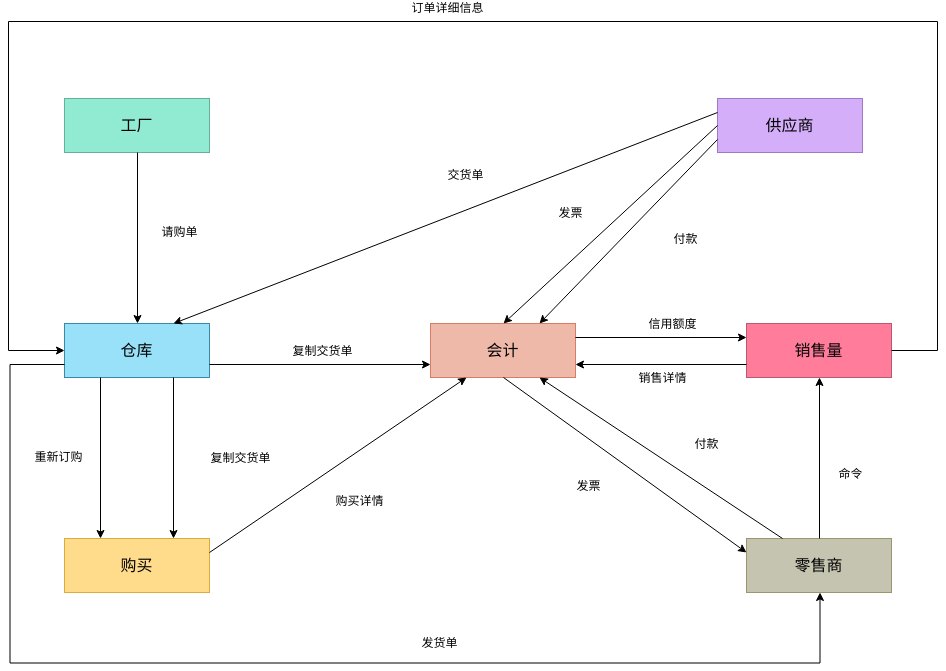 仓库信息流 (信息流程图 Example)