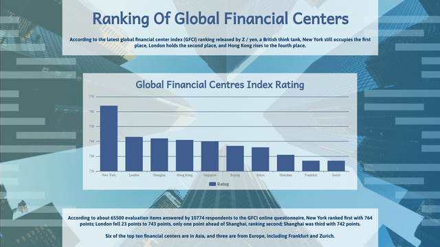 Column Chart template: Global Financial Centres Index Rating Column Chart (Created by InfoART's  marker)