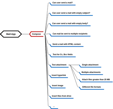 Mind Map Diagram template: Mail Application Test Cases (Created by Visual Paradigm Online's Mind Map Diagram maker)