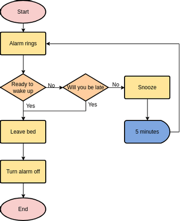 Flowchart template: Alarm Clock (Created by InfoART's Flowchart marker)