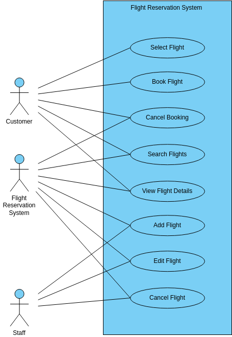 Flight Reservation System  (사용 사례 다이어그램 Example)