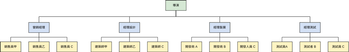  職能組織模板 (組織結構圖 Example)