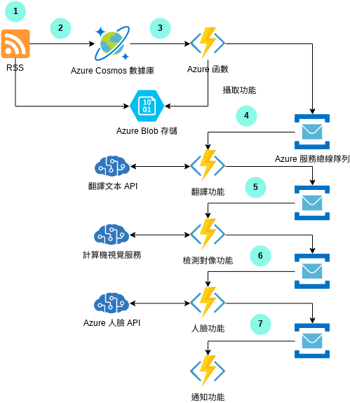 Azure 架構圖 模板。 Azure 上新聞源的大規模攝取和分析 (由 Visual Paradigm Online 的Azure 架構圖軟件製作)