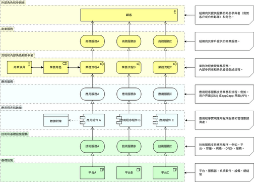 ArchiMate 圖表 模板。 分層視圖 2 (由 Visual Paradigm Online 的ArchiMate 圖表軟件製作)