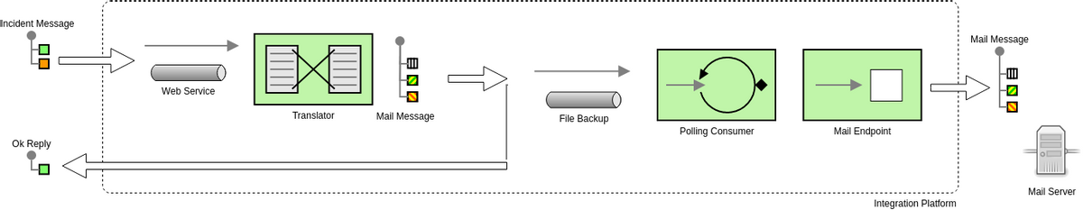 Integration Platform (Enterprise Integration Pattern Diagram Example)