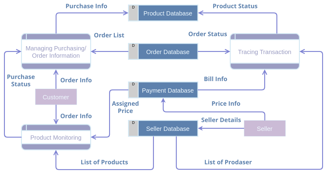 Data Flow Diagram: Online Shopping System (Diagram przepływu danych Example)