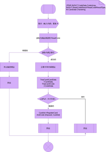 SDL 圖 模板。 導出過程 RegisterCard SDL 圖 (由 Visual Paradigm Online 的SDL 圖軟件製作)