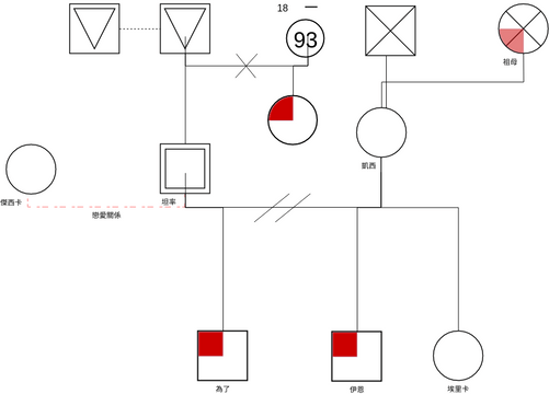 家系圖 模板。 基因圖示例 (由 Visual Paradigm Online 的家系圖軟件製作)