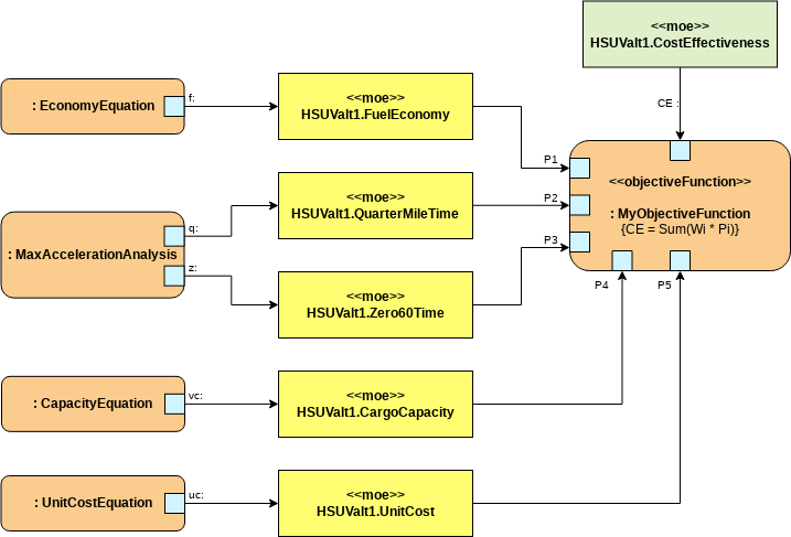 Parametric Diagram: HSUV Measures of Effectiveness (Parametric Diagram Example)