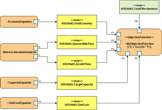 Parametric Diagram template: Parametric Diagram: HSUV Measures of Effectiveness (Created by Visual Paradigm Online's Parametric Diagram maker)
